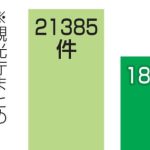 民泊管理業者の要件緩和へ　講習受ければ資格扱い