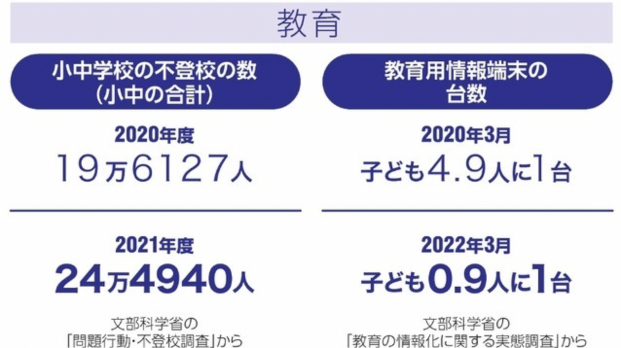 【悲報】コロナ3年、学校現場に影　不登校激増、小中高生の自殺も多数