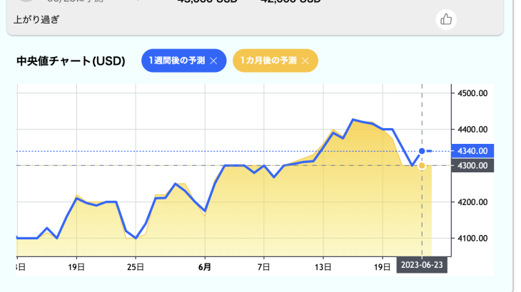 ポスプラのS&P500の一週間後の予測チャートがV時回復？